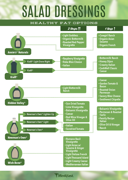 Medifast Green Conversion Chart