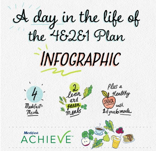 Infographic: A Day in the Life of the Medifast Achieve™ 4&2&1 Plan